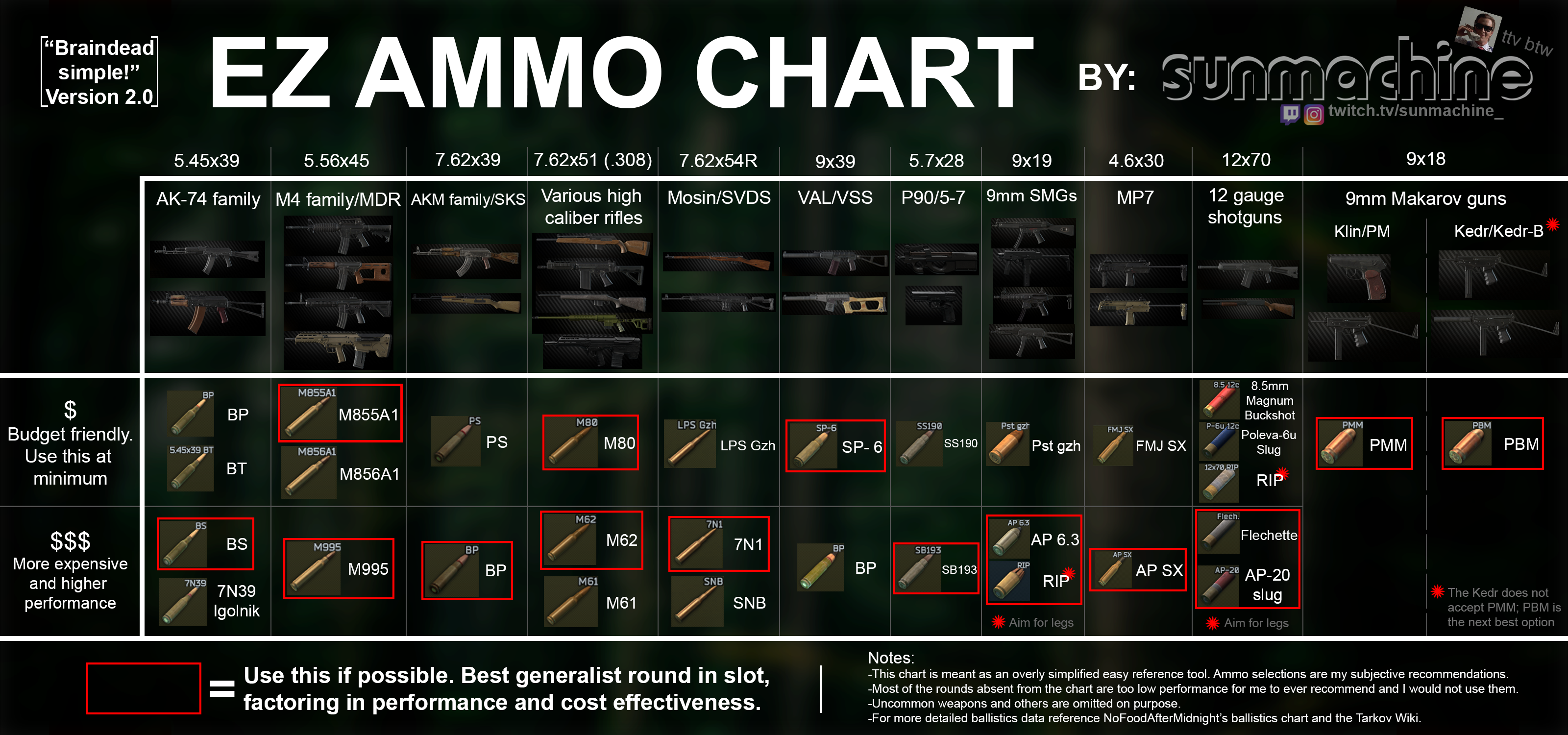 escape from tarkov bullet bullet chart