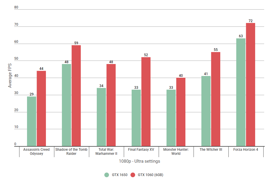 GTX-1650-vs-1060-1080p-Ultra.png