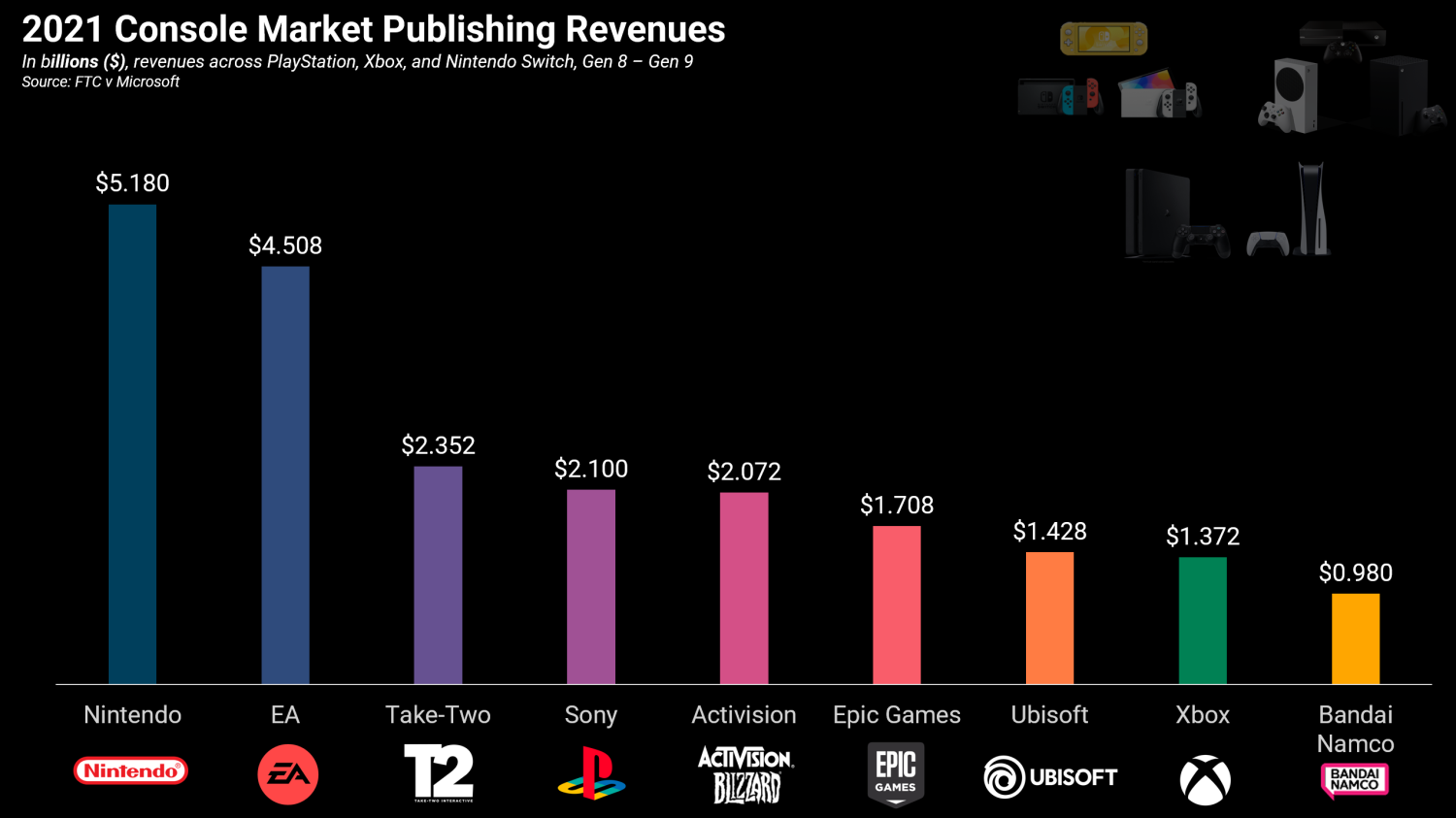 92161_2021_nintendo-conquers-console-publishing-revenues-beats-sony-by-3-billion-xbox-8_full.png