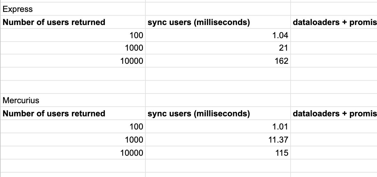 The Hidden Performance Cost of NodeJS and GraphQL